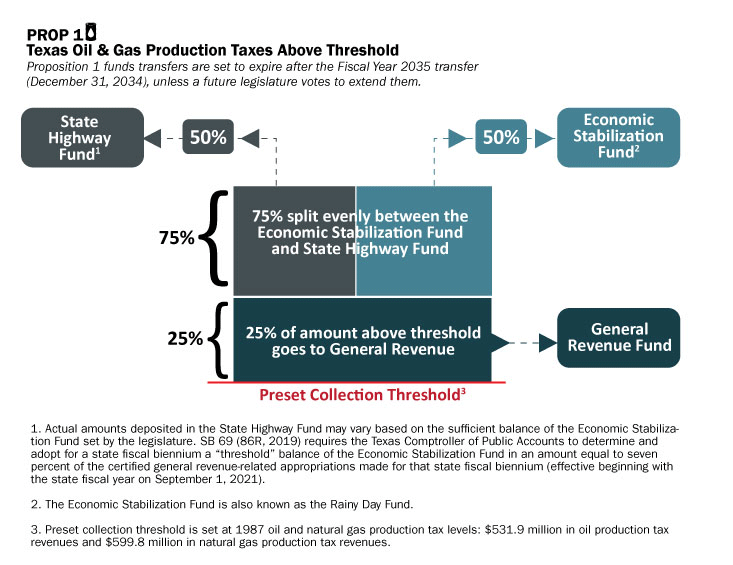 Proposition 1 Funding