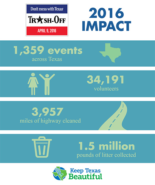 Trash-Off logo; 2016 Impact; 1,359 events across Texas; state of Texas image; female and male icons; 34,191 volunteers; 3,957 miles of highway cleaned; image of road; image of trash can; 1.5 million pounds of litter collected; Keep Texas Beautiful logo