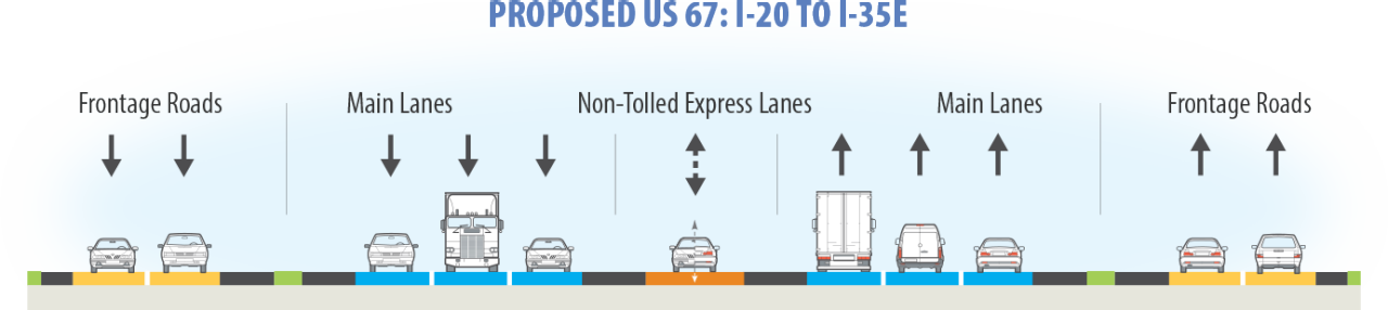 Proposed_US 67_IH 20 to IH 35E. Southbound frontage roads and main lanes, Non-tolled express lanes, northbound main lanes and frontage rodas.