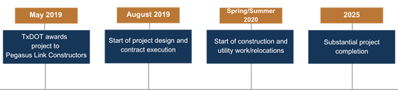 May 2019 - TxDOT awards project to Pegasus Link Constructors.August 2019 - Start of project design and contract execution.Spring/Summer 2020 - Start of construction and utility work/relocations.2025 - Substancial project completion.