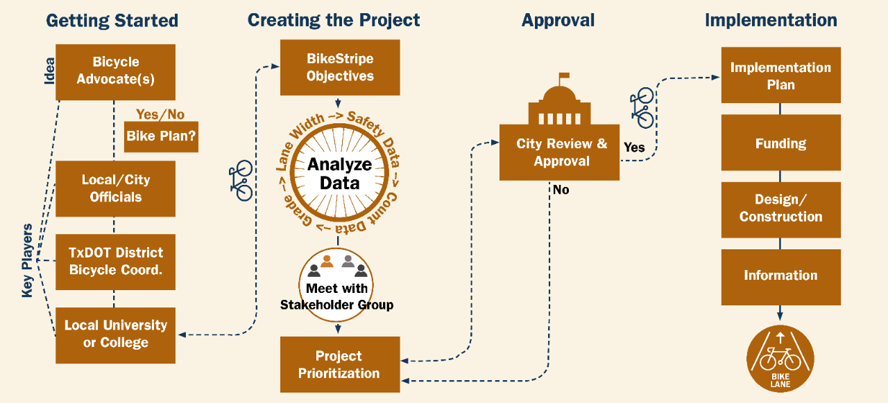 Getting Started - Idea, Bicycle Advocate(s), Yes/No Bike Plan?, Key Players, Local/City Officials, TxDOT District Bicycle Coord., Local University or CollegeCreating the Project - BikeStripe Objectives, Lane Width > Safety Data > Count Data > Grade > Lane Width, Analyze Data, Meet with Stakeholder Group, Project PrioritizationApproval - City Review & Approval, No/YesImplementation - Implementation Plan, Funding, Design/Construction, Information, Bike Lane