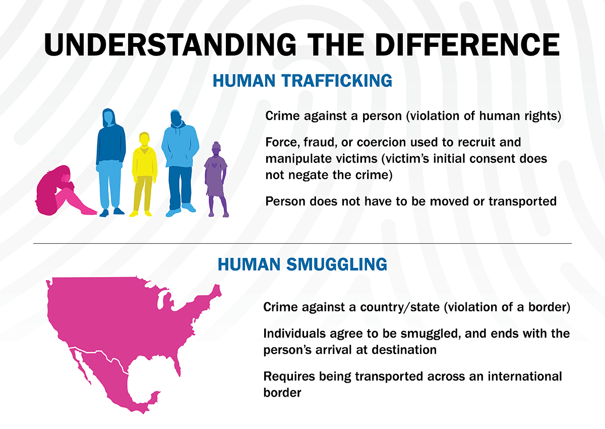 Understanding the Difference
Human Trafficking
Crime against a person (violation of human rights)
Force, fraud, or coercion used to recruit and manipulate victims (victim’s initial consent does not negate the crime)
Person does not have to be moved or transported 
Human Smuggling
Crime against a country/state (violation of a border)
Individuals agree to be smuggled, and ends with the person’s arrival at destination
Requires being transported across an international border