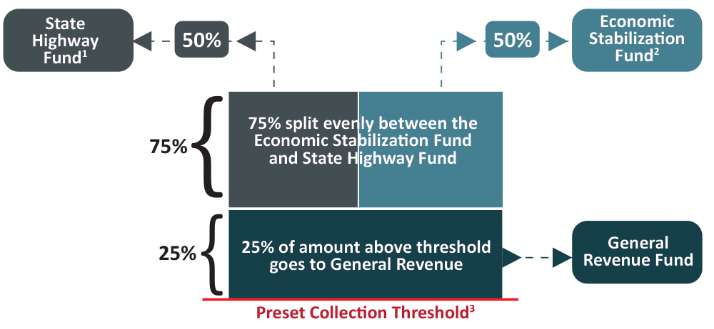 Proposition 1 funding