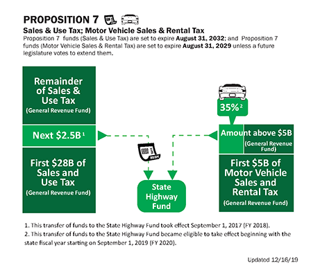 Proposition 7 funding