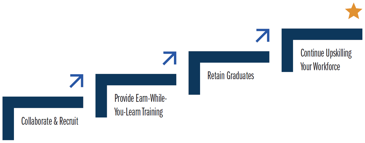 Connect U2 Jobs Program steps