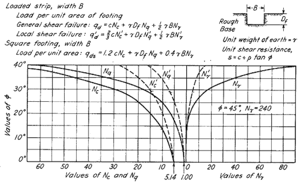 Figure F Safety factors for bearing capacity