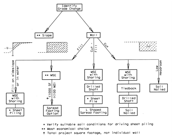 Figure D Wall selection flow chart