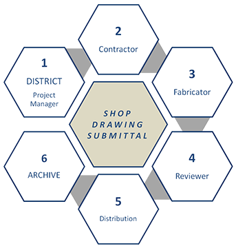 Typical shop drawing submittal cycle diagram