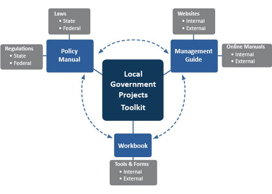 Project development process diagram