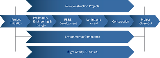Project development process diagram