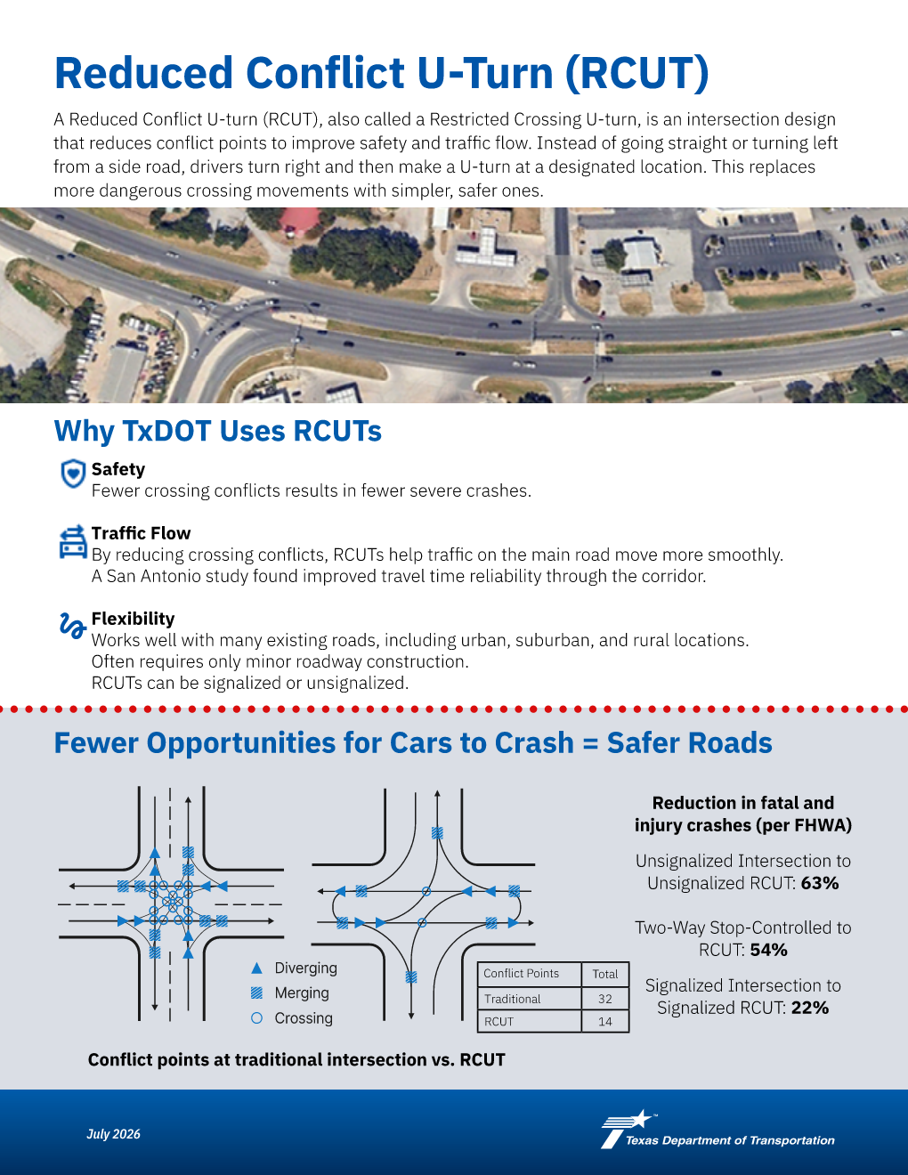 Image of reduced conflict uturn (RCUT) flyer with graphics of RCUT aerial and RCUT conflict points comparison graphics.