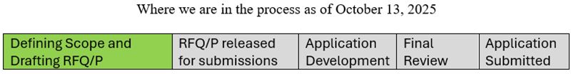 eVTOL AAM Integration Where we are in the process as of October 13, 2025
Defining scope and drafting RFQ/P