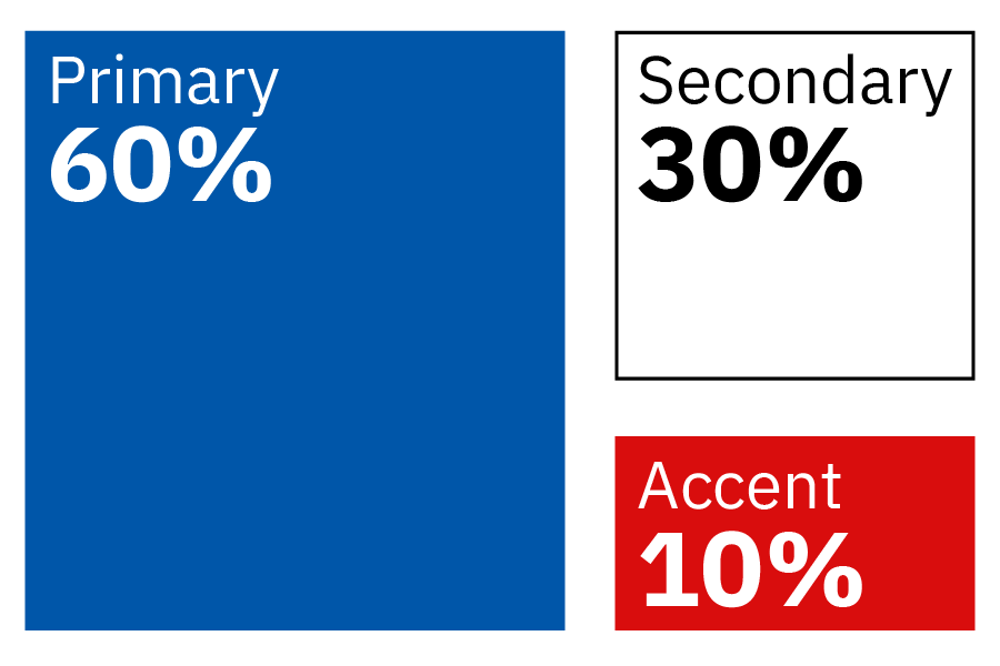 Tres cuadros de color que contienen texto. Caja 1: 60% primario lleno con color azul TxDOT. Caja 2: Secundaria 30% llena de blanco. Caja 4: Acento 10% lleno con TxDOT Red. 