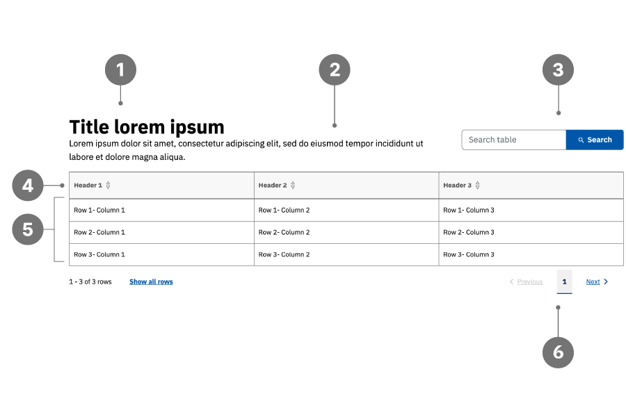 Desglose visual de un componente de la tabla, mostrando elementos clave como cabeceras de columnas, indicadores ordenables, filas de datos, entrada de búsqueda y paginación