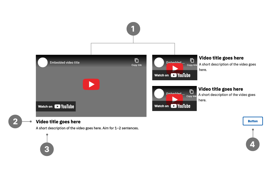 YouTube video anatomy diagram with numbered callouts for video player, title text, description text, and an optional call-to-action button.