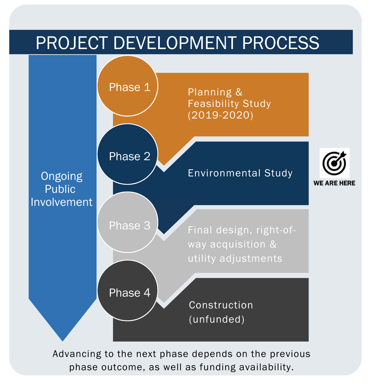 Project development process, 290 Oak Hill to Dripping Springs
