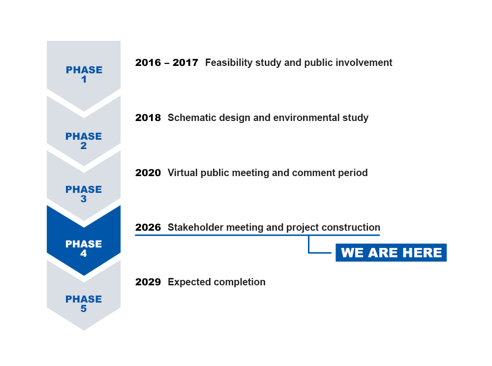 Five-phase project timeline from 2016 to 2029. Phase 4 is highlighted as the current stage, with stakeholder meeting and construction in 2026.