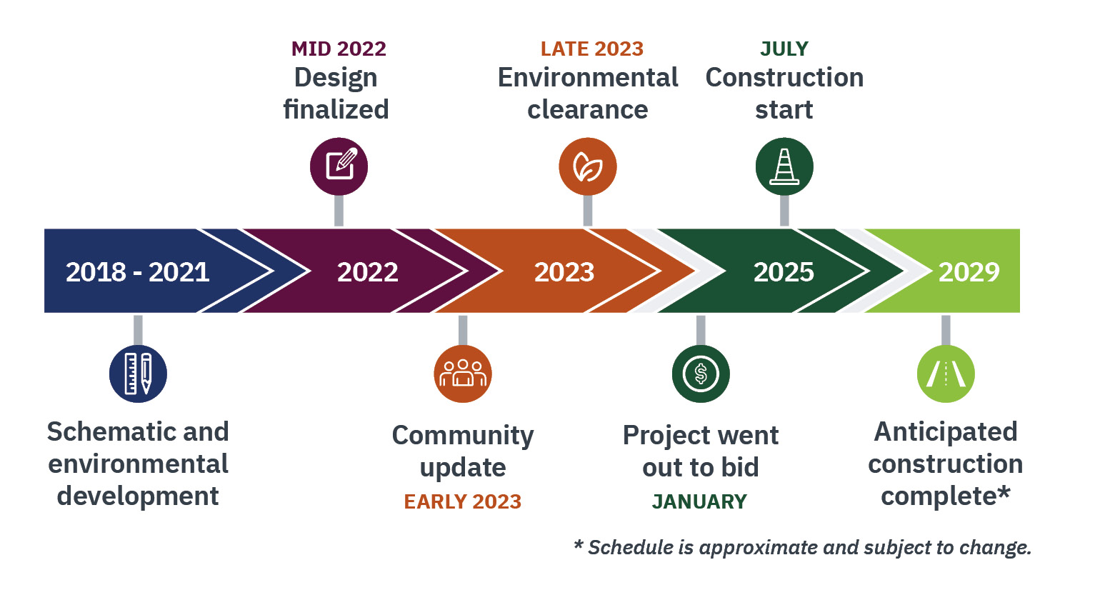 A timeline of the US 183 frontage roads project. 2018-2021: Schematic and environmental development. Mid 2022: Design finalized. Early 2023: Community update. Late 2023: environmental clearance. January 2025: Project went out to bid. July 2025: Construction starts. 2029: Anticipated construction complete, though schedule is approximate and subject to change.