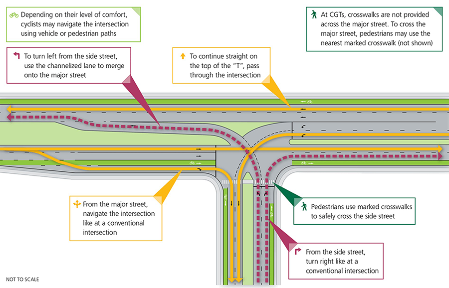Diagram of a Continuous Green‑T (CGT) intersection with navigation guidance, showing uninterrupted through travel on the main road, channelized left‑turn merge from the side street, and typical pedestrian and right‑turn movements.