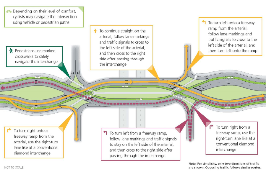 Diagrama conceptual de Intercambio de Diamantes Divergentes (DDI). El gráfico incluye las siguientes señales informativas: 1. Dependiendo de su nivel de comodidad, los ciclistas pueden cruzar la intersección utilizando caminos para vehículos o peatones. 2. Los peatones utilizan pasos de peatones señalizados para navegar con seguridad por el intercambio. 3. Para continuar recto por la arteria, sigue las señales de carril y semáforos para cruzar al lado izquierdo de la arteria, y luego cruzar al lado derecho tras pasar por el enlace. 4. Para girar a la izquierda en una rampa de autopista desde la arteria, seguir las señales de carril y los semáforos para cruzar al lado izquierdo de la arteria, y luego girar a la izquierda en la rampa. 5. Para girar a la derecha en una rampa de autopista desde la arteria, utilice el carril de giro a la derecha como en un enlace convencional en diamante. 6. Para girar a la izquierda desde una rampa de autopista, seguir las señales de carril y los semáforos para mantenerse en el lado izquierdo de la arteria, y luego cruzar al lado derecho tras pasar por el enlace. 7. Para girar a la derecha desde una rampa de autopista, utilice el carril de giro a la derecha como en un enlace convencional en diamante. Nota: Para simplificar, solo se muestran dos direcciones de tráfico. El tráfico contrario sigue rutas similares.