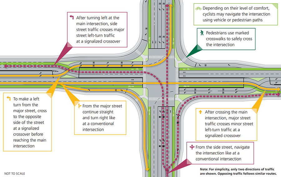 Partial displaced left-turn (DLT) intersection diagram showing left-turn vehicles crossing opposing lanes at signalized crossovers before reaching the main intersection, allowing simultaneous through and left-turn movements; includes marked pedestrian crosswalks and optional cyclist paths.