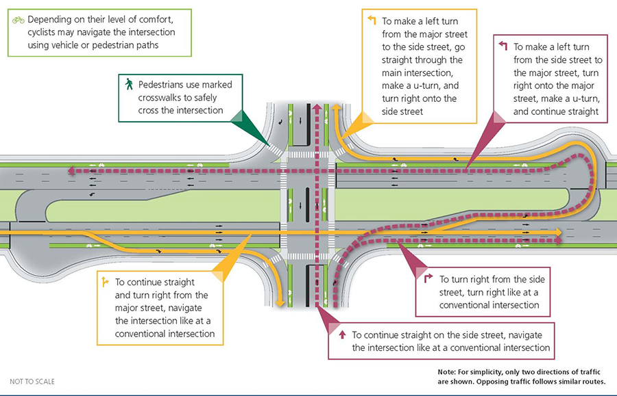 Ilustración de una intersección mediana de giro en U (MUT) que muestra los caminos de circulación de vehículos, bicicletas y peatones y explica cómo se realizan los giros a la izquierda utilizando ubicaciones de giro en U aguas abajo en lugar de giros directos a la izquierda en la intersección principal.