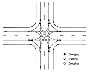 Diagrama del flujo de tráfico en una intersección de cuatro vías. Destaca cada lugar donde es posible un conflicto, incluyendo tráfico divergente, tráfico que se incorpora y tráfico cruzado.