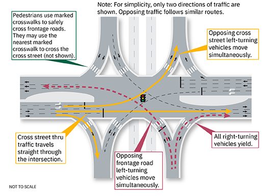 Ilustración de un Intercambio Urbano de Punto Único (SPUI) que muestra cómo los movimientos de giro a la izquierda opuestos pasan por un único semáforo central, el tráfico sigue recto, los vehículos que giran a la derecha ceden el paso y los peatones cruzan mediante pasos de peatones señalizados.