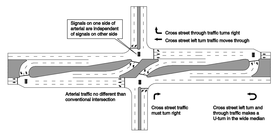 Diagrama de intersección de vuelta de anillo de cruce restringido con tope 
control