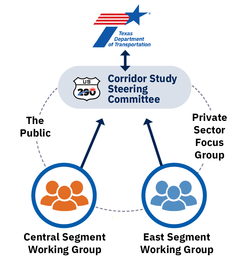 Organizational diagram showing the governance structure for a US 290 corridor study. At the top, the Texas Department of Transportation (TxDOT) logo is connected by a two-way arrow to the “Corridor Study Steering Committee,” displayed in a gray rounded rectangle with a US 290 highway shield icon. Two upward arrows connect the Central Segment Working Group and the East Segment Working Group to the Steering Committee. The Central Segment Working Group is represented by an orange group icon on the lower left, and the East Segment Working Group is represented by a blue group icon on the lower right. A dashed circular connection links the working groups with “The Public” on the left and “Private Sector Focus Group” on the right, indicating stakeholder input into the study process.