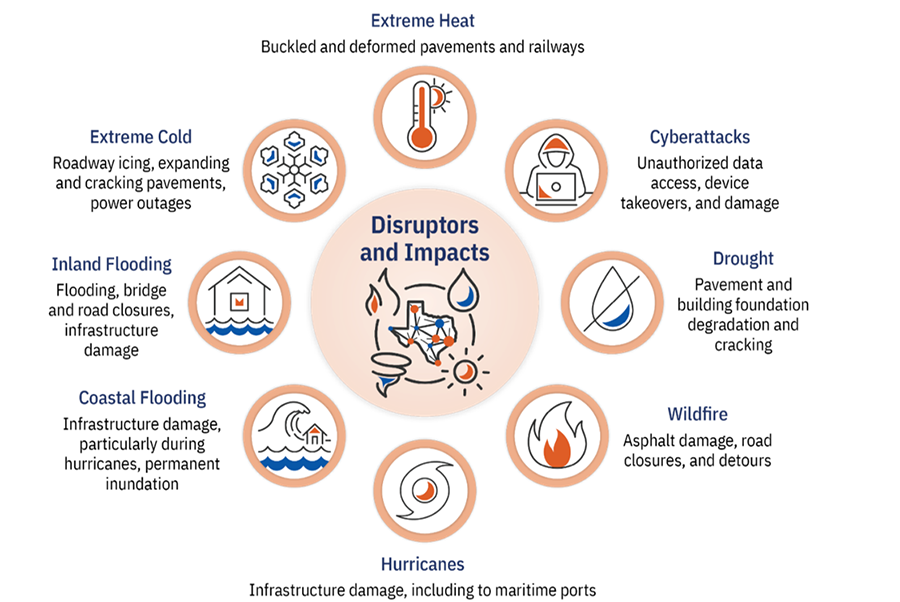 Disruptores e impactos:
Calor extremo; Frío extremo; Inundaciones tierra adentro; Inundaciones costeras; Huracanes; Incendios; Sequía: Ciberataques