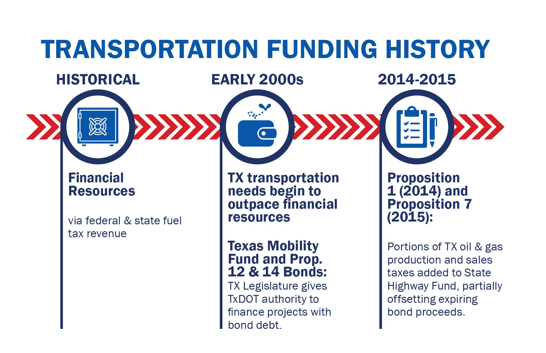 Transportation Funding History