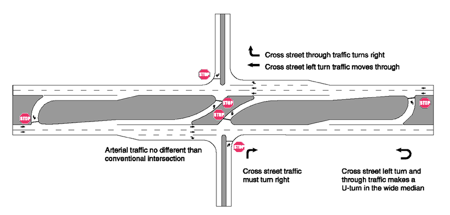 Restricted crossring uturn intersection diagram with stop
control Restricted crossring uturn intersection diagram with stop signals