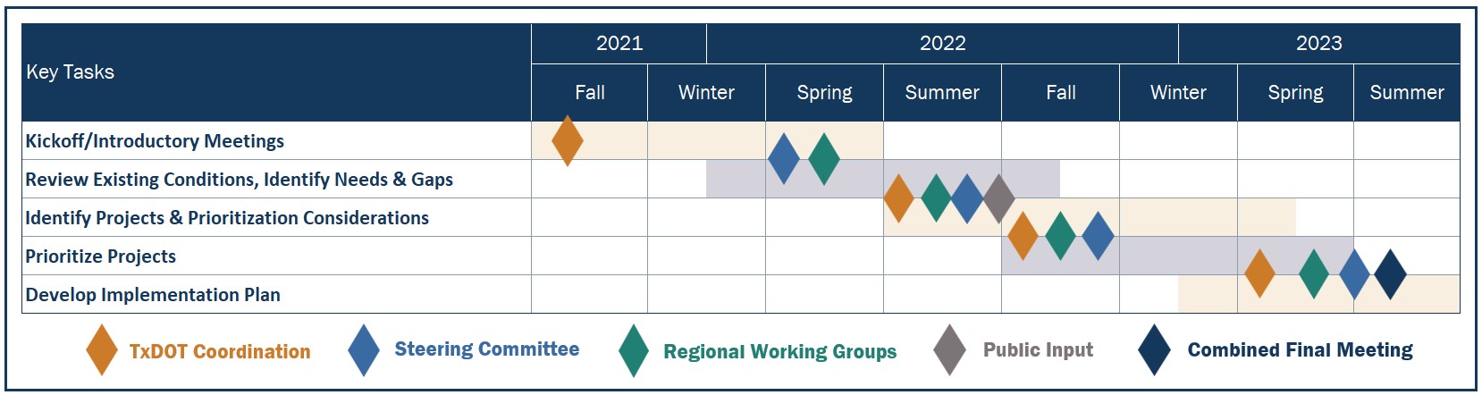 Project timeline: Fall 2021 to Summer 2023 Project timeline from Fall 2021 to Summer 2023