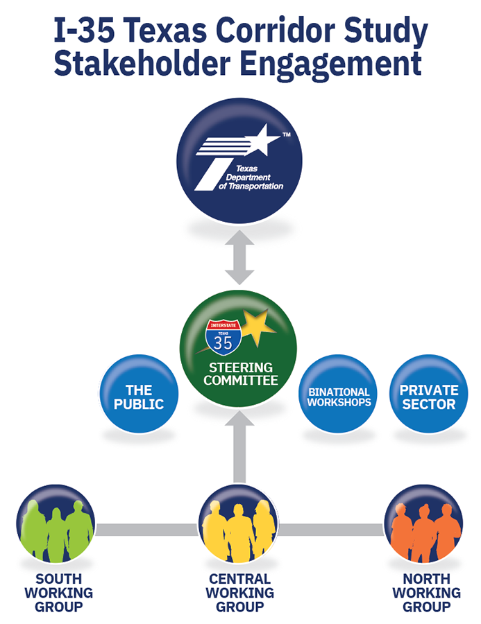 I-35 Texas Corridor Study Stakeholder Engagement, includes TxDOT, 35 steering committee, the public, workshops and the private sector.