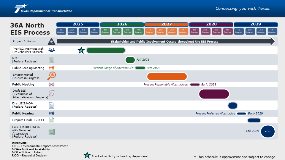 36A North EIS Timeline
