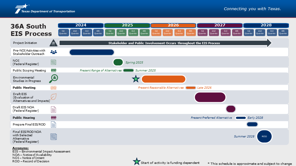 36A South EIS Timeline