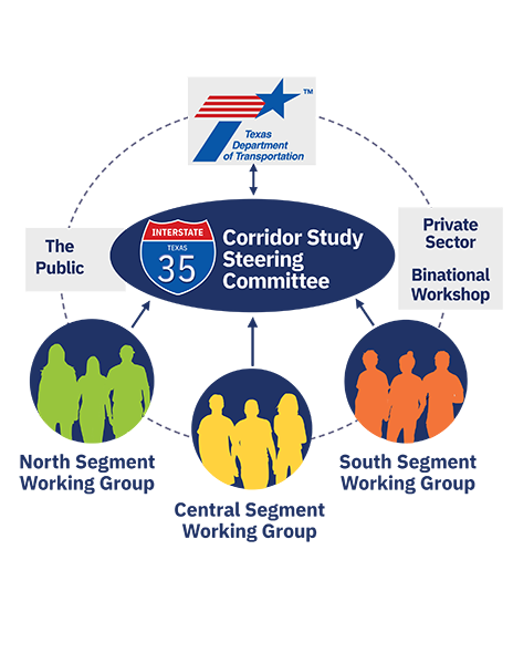 I-35 Texas Corridor Study Stakeholder Engagement, includes TxDOT, 35 steering committee, the public, workshops and the private sector.