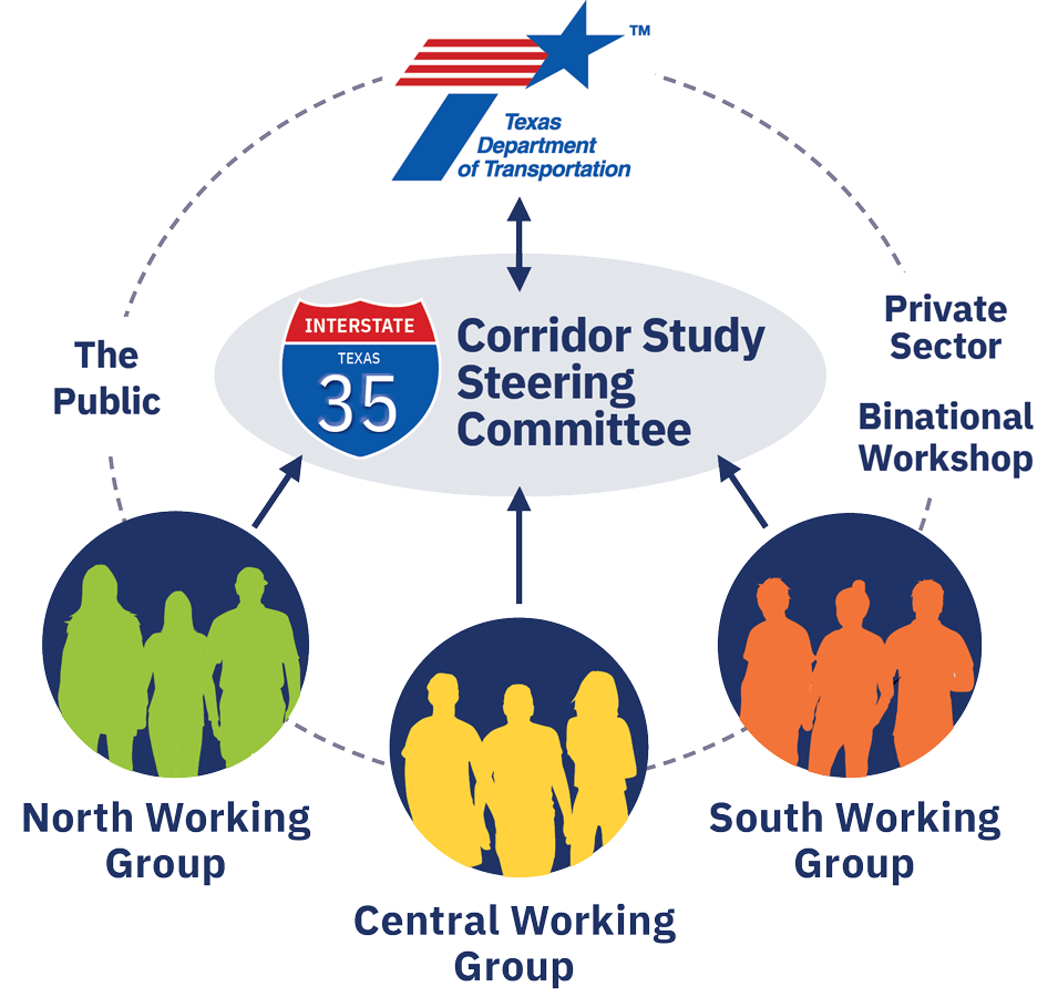 Flujo de comunicación para el estudio: TxDOT trabajará en colaboración con las siguientes partes interesadas: comunicaciones bidireccionales entre TxDOT y el Comité Directivo del Estudio del Corredor, comunicaciones de los Grupos de Trabajo Norte, Central y Sur al Comité Directivo, y participación con el sector privado, el Taller Binacional de Estados Unidos y México y el público.