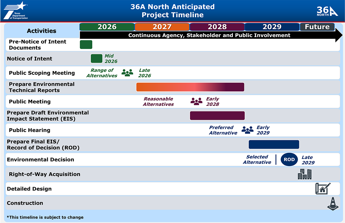 36A North EIS Timeline