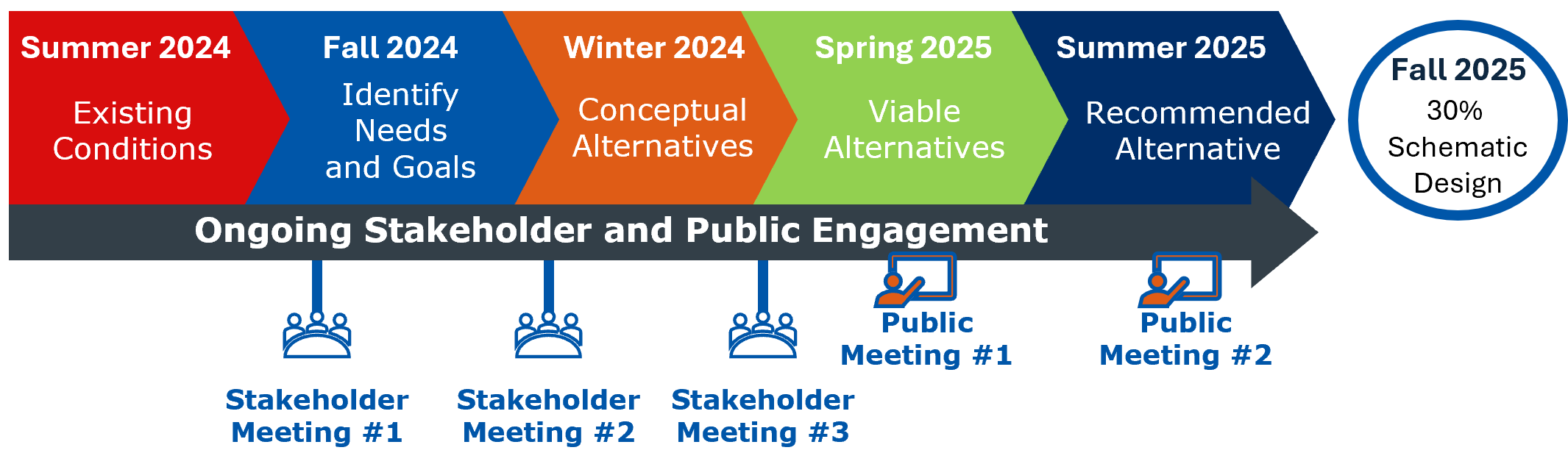 FM 1472 study timeline from Summer 2024 to Summer 2025