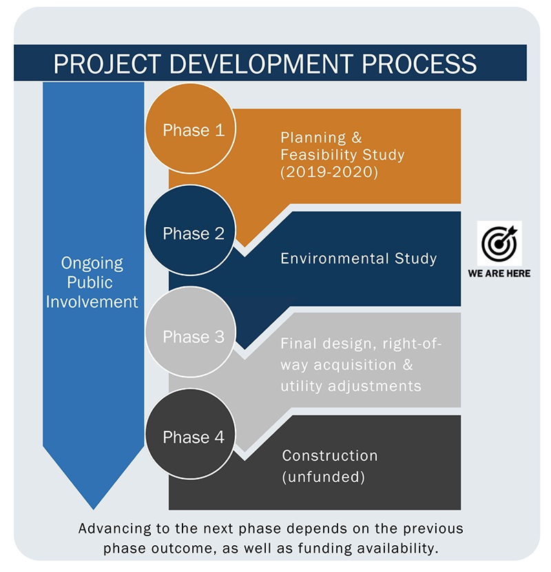 Project Development Process Project process