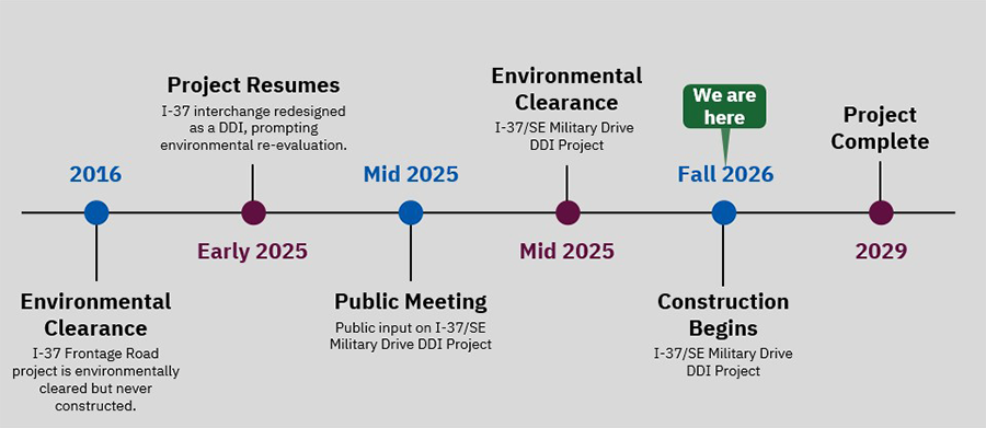 I-37 project timeline. 2016: Environmental clearance. I-37 frontage road project is environmentally cleared but never constructed. Early 2025, project resumes. I-37 interchange redesigned as a DDI, prompting environmental re-evaluation. Mid-2025, public meeting. Public input on I-37/SE Military Drive DDI Project. Mid-2025 environmental clearance. I-37/SE military drive DDI project. Fall 2026 (we are here), construction begins, I-37/SE Military Drive DDI project. 2029 project complete.