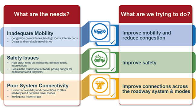 What are the needs? Inadequate mobility: Congestion on mainlanes, frontage roads, intersections. Delays and unreliable travel times. Safety issues: High crash rates on mainlanes, frontage roads, intersections. Gaps in the multimodal network, posing danger for pedestrians and bicyclists. Poor system connectivity: Limited accessibility and connections to other roadways and between travel modes. Inadequate interchanges. What are we trying to do? Improve mobility and reduce congestion. Improve safety. Improve connections across the roadway system and modes.