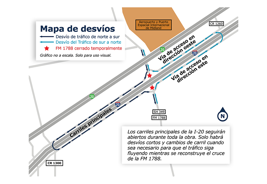 Gráfico informativo titulado “Mapa de desvíos”. El mapa ilustra la zona de la I-20 y FM 1788 cerca del Aeropuerto y Puerto Espacial Internacional de Midland. Dos estrellas rojas indican puntos donde FM 1788 estará temporalmente cerrada. Flechas azul oscuro muestran el desvío para el tráfico que viaja de norte a sur, y flechas azul claro muestran el desvío para el tráfico que viaja de sur a norte utilizando las vías de acceso este y oeste de la I-20. El mapa también identifica las carreteras SH 349, CR 1260 y CR 1300. Una nota informa que los carriles principales de la I-20 permanecerán abiertos durante toda la construcción y que solo habrá cierres breves o cambios de carril cuando sea necesario para mantener el flujo del tráfico mientras se reconstruye la intersección de FM 1788. El gráfico no está a escala y es solo para uso visual.