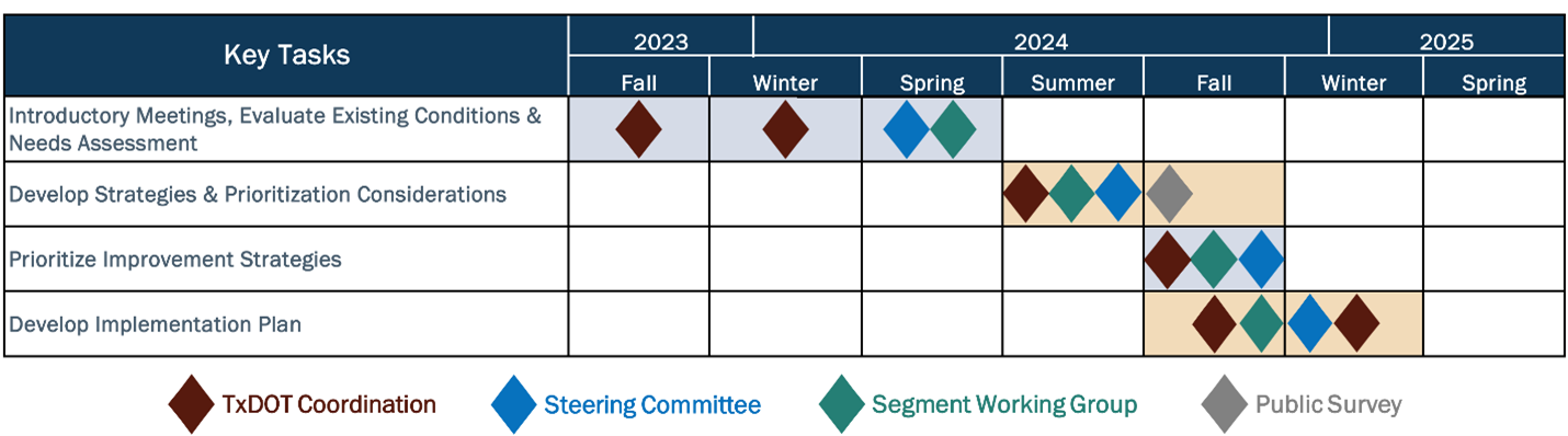 US 287 Study Schedule