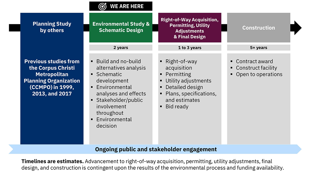 Project timeline Projject timeline starting from 1999 through 2030 and beyond.