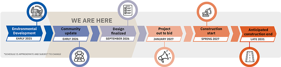 The estimates timeline for the SH 130/SH 45 N Improvement Project is shownn as: environmental development in early 2025, community update in early 2026, design finalized in September 2026, project out to bid in January 2027, construction start in spring 2027, anticipated construction end in late 2031.