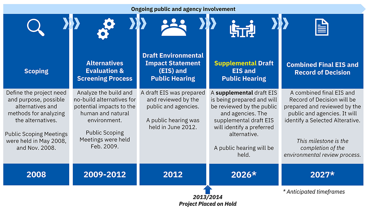 This includes a project timeline starting in 2008 and potentially ending in 2027.
Define the project need
and purpose, possible
alternatives and
methods for analyzing
the alternatives.
Public Scoping Meetings
were held in May 2008,
and Nov. 2008.
Ongoing public and agency involvement
Analyze the build and
no-build alternatives for
potential impacts to the
human and natural
environment.
Public Scoping
Meetings were held
Feb. 2009.
A draft EIS was prepared
and reviewed by the
public and agencies.
A public hearing was
held in June 2012.
A supplemental draft EIS
is being prepared and will
be reviewed by the public
and agencies. The
supplemental draft EIS
will identify a preferred
alternative.
A public hearing will be
held.
2013/2014
Project Placed on Hold