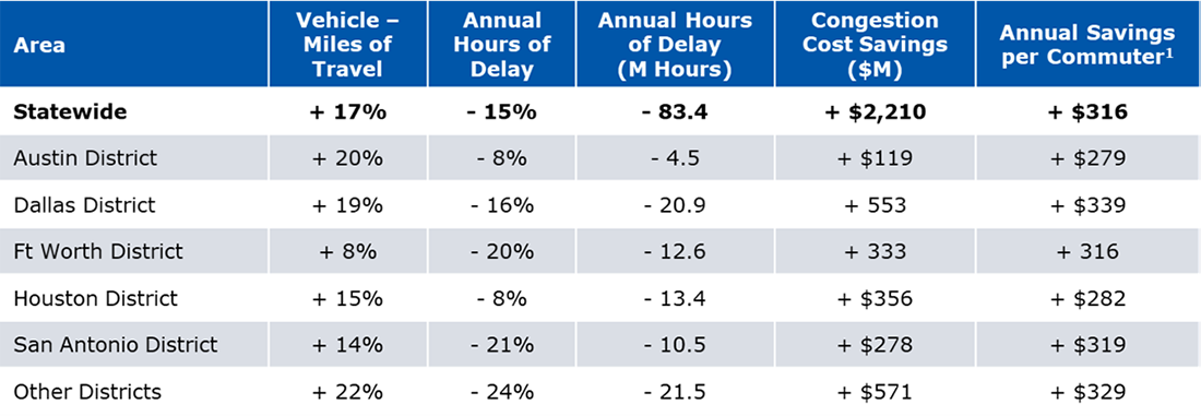 Chart of statistics relating to Texas Clear Lanes